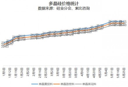 多晶硅價格穩定，組件價格或持續上漲！