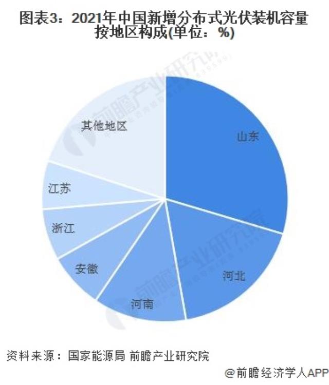 圖表3：2021年中國新增分布式光伏裝機容量按地區構成(單位：%)