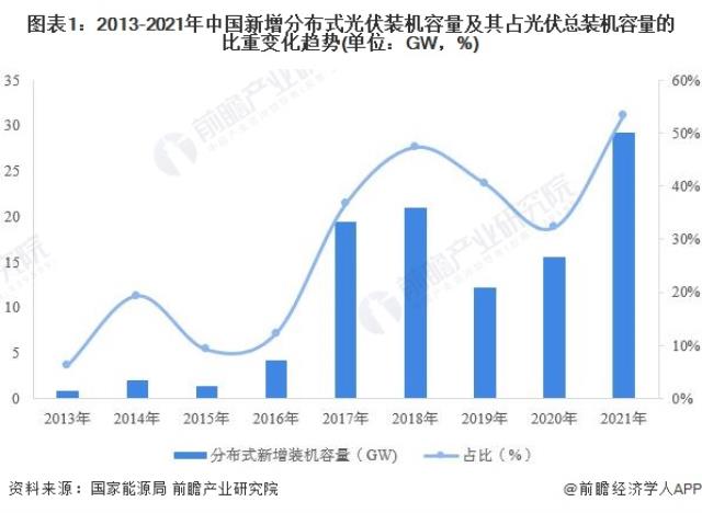 圖表1：2013-2021年中國新增分布式光伏裝機容量及其占光伏總裝機容量的比重變化趨勢(單位：GW，%)