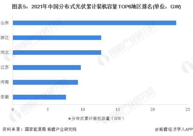 圖表5：2021年中國分布式光伏累計裝機容量TOP6地區排名(單位：GW)