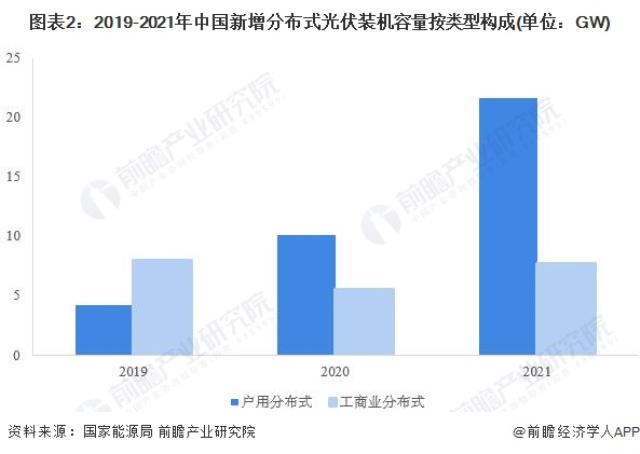 圖表2：2019-2021年中國新增分布式光伏裝機容量按類型構成(單位：GW)