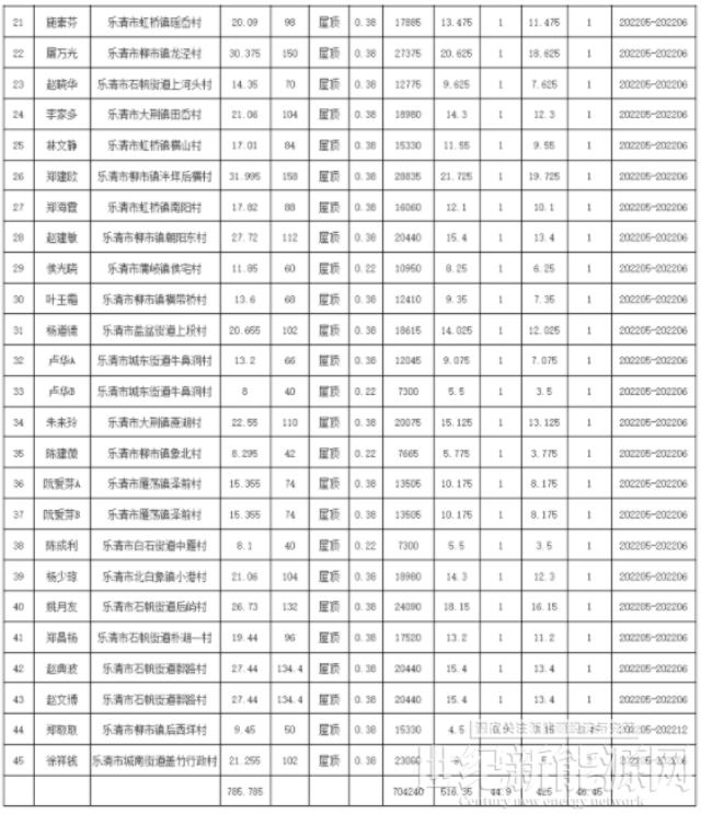 浙江樂清2022年第七批戶用光伏發電項目獲備案 附第1-6批