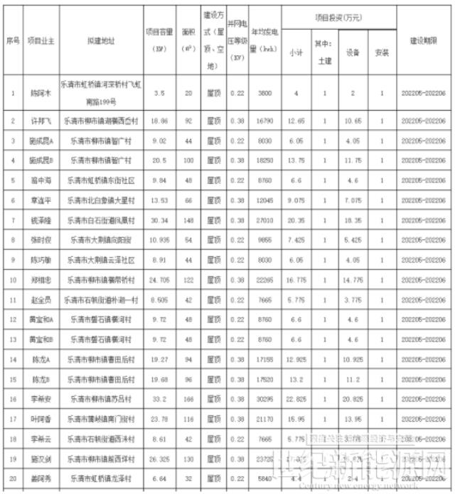 浙江樂清2022年第七批戶用光伏發電項目獲備案 附第1-6批
