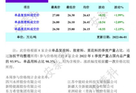 供不應(yīng)求 硅料繼續(xù)上漲！（6.1）
