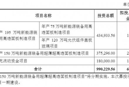60億！福萊特擬募資用于120萬噸光伏組件蓋板玻璃等項目