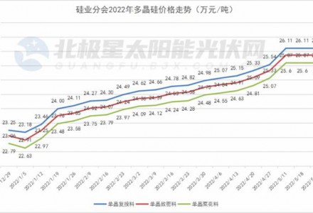 2022光伏產(chǎn)業(yè)的勝負(fù)手：分布式與組件出口