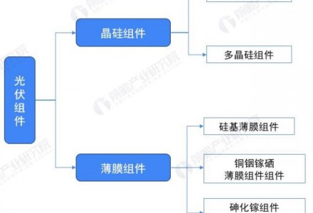 2022年中國光伏組件生產現狀與出口規(guī)模分析 全球第一實至名歸【組圖】
