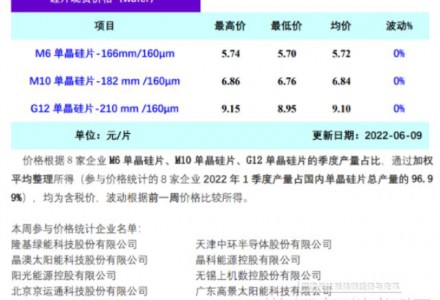 6月國(guó)內(nèi)硅片總供應(yīng)量26-27GW（6.9）