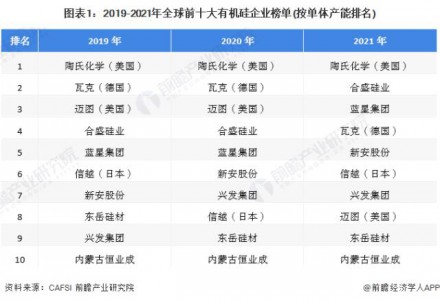 【深度】2022年中美有機(jī)硅產(chǎn)業(yè)發(fā)展對比分析(附發(fā)展差異剖析)