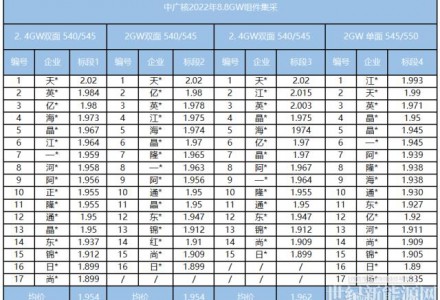 降價無望！組件最高報2.02元/瓦，硅料沖280元