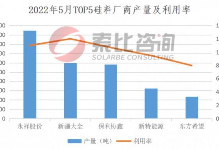 2022年5月產能產量報告:硅料擴產逐步達產,硅片產量恢復