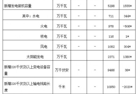 同比增長近140%，前5月光伏新增裝機23.71GW