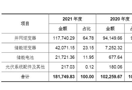 寧德時代持股！首航新能源IPO獲受理