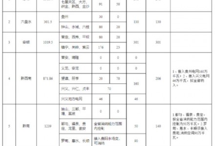 上報57.89GW 、優選14GW！貴州啟動2022年風光項目申報