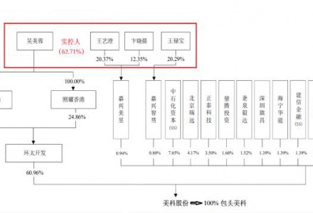 美科股份擬IPO 業績大漲背后資產負債率高企大客戶集中