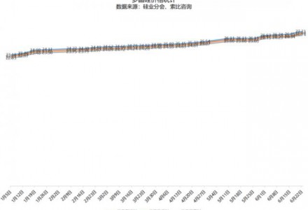 多晶硅價(jià)格16+4連漲，最高成交價(jià)28萬元/噸