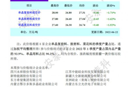 四連漲！硅料價(jià)格最高至28萬元/噸