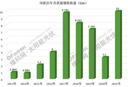 1.5萬億投資！印度再放豪言