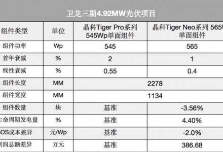 陽光辣條Tiger Neo造丨晶科能源助力衛(wèi)龍打造零碳工廠