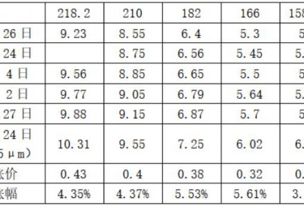 中環硅片漲價，最高漲幅5.61%