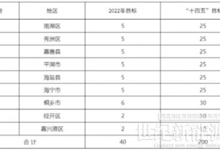 浙江嘉興：十四五確保新增光伏裝機2GW 試點地區(qū)年度新增光伏不少于50MW