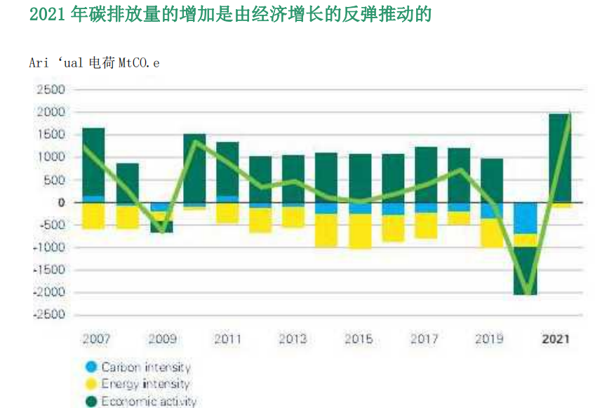 新增風(fēng)電光伏226GW！BP發(fā)布《世界能源統(tǒng)計年鑒2022》！