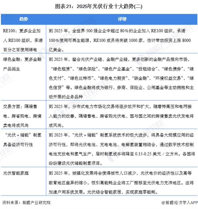 圖表21：2025年光伏行業十大趨勢(二)