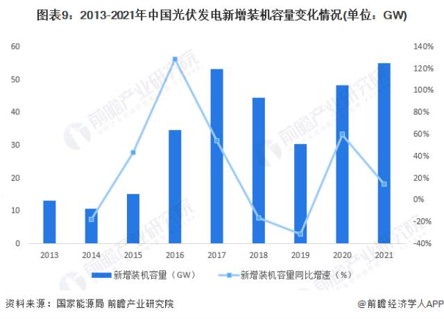 圖表9：2013-2021年中國光伏發電新增裝機容量變化情況(單位：GW)