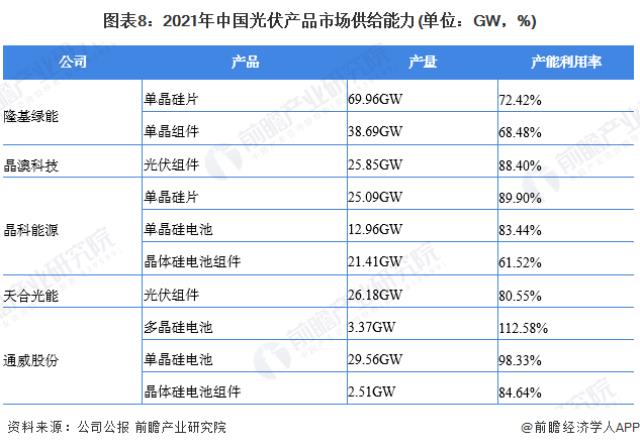 圖表8：2021年中國光伏產品市場供給能力(單位：GW，%)