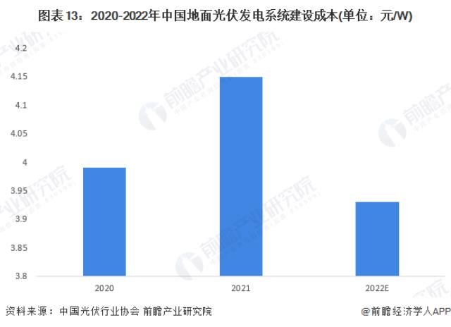 圖表13：2020-2022年中國地面光伏發電系統建設成本(單位：元/W)