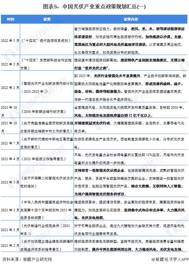 圖表5：中國光伏產業重點政策規劃匯總(一)