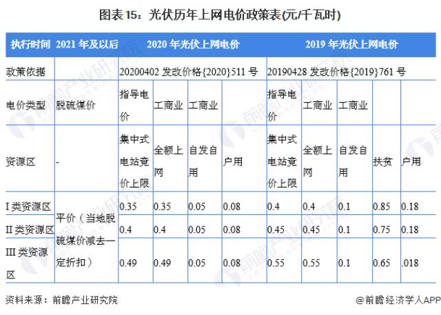圖表15：光伏歷年上網電價政策表(元/千瓦時)