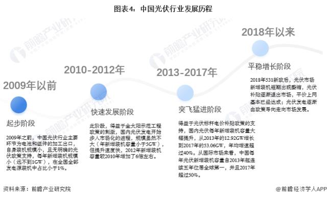 圖表4：中國光伏行業發展歷程