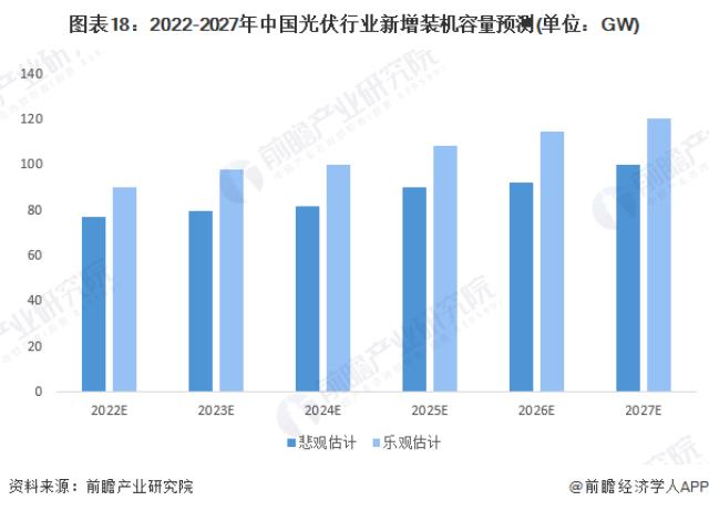 圖表18：2022-2027年中國光伏行業新增裝機容量預測(單位：GW)