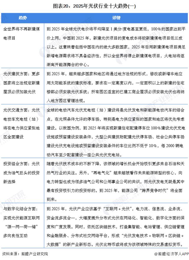 圖表20：2025年光伏行業十大趨勢(一)