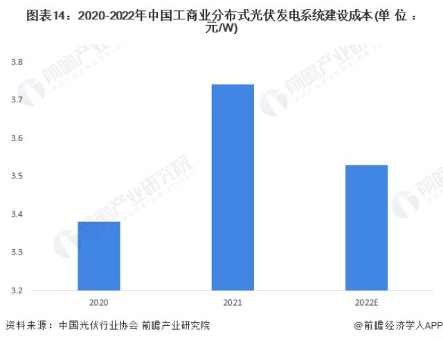 圖表14：2020-2022年中國工商業分布式光伏發電系統建設成本(單位：元/W)