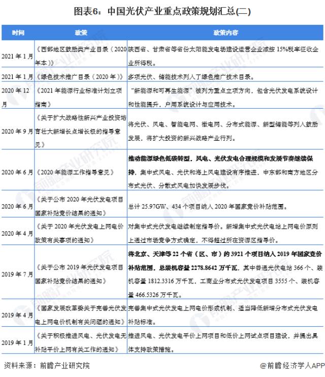 圖表6：中國光伏產業重點政策規劃匯總(二)
