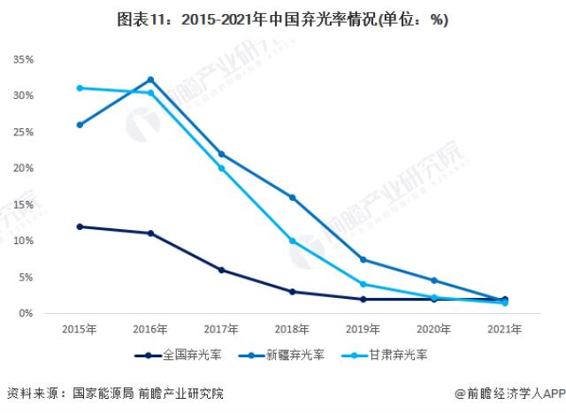 圖表11：2015-2021年中國棄光率情況(單位：%)