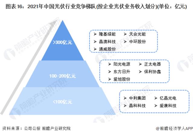 圖表16：2021年中國光伏行業競爭梯隊(按企業光伏業務收入劃分)(單位：億元)