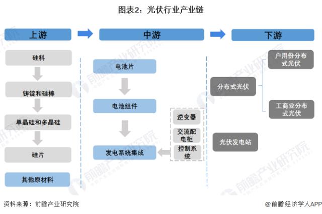 圖表2：光伏行業產業鏈