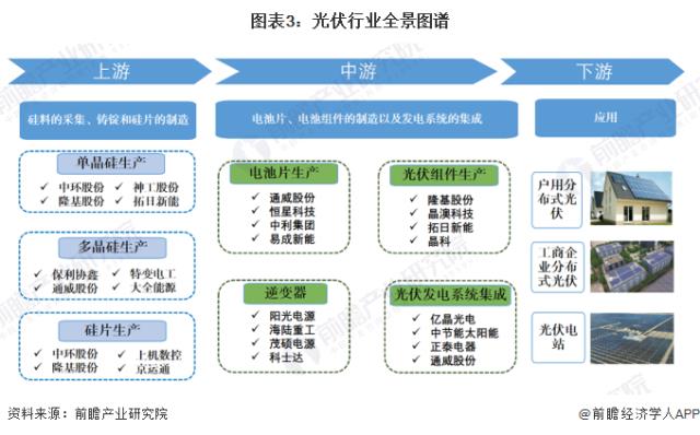 圖表3：光伏行業全景圖譜
