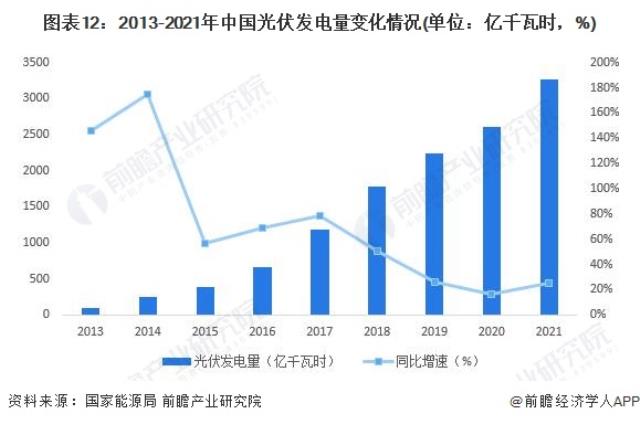 圖表12：2013-2021年中國光伏發電量變化情況(單位：億千瓦時，%)
