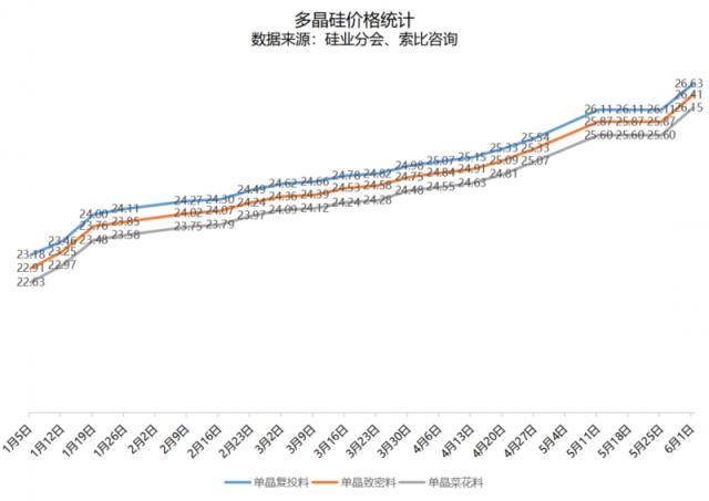 多晶硅價(jià)格重回上漲軌道！最高27萬(wàn)元/噸