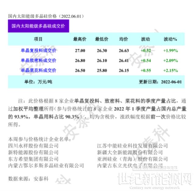 供不應求 硅料繼續(xù)上漲！（6.1）