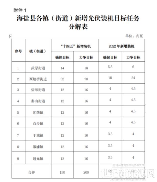 0.2元/W 單戶最高不超過2000元！浙江海鹽縣整縣光伏開發試點工作方案出臺