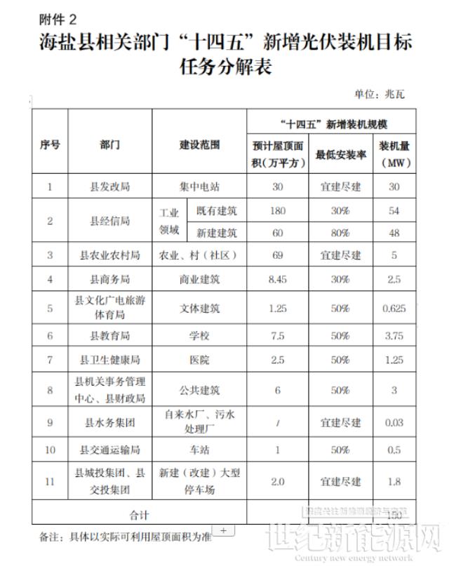 0.2元/W 單戶最高不超過2000元！浙江海鹽縣整縣光伏開發試點工作方案出臺