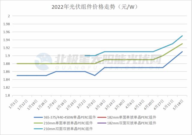分布式與組件出口，2022光伏產業的勝負手