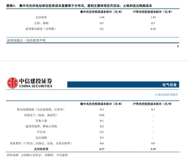 分布式與組件出口，2022光伏產業的勝負手