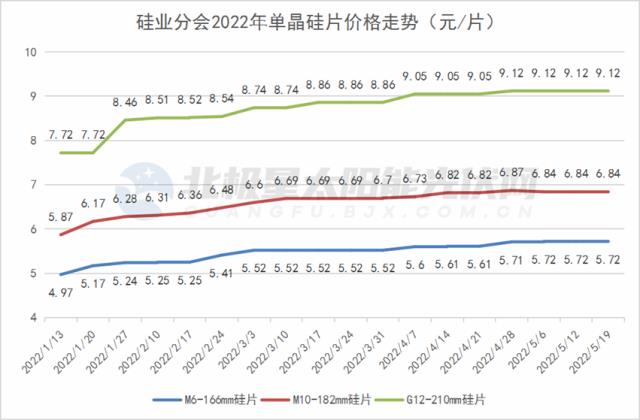 分布式與組件出口，2022光伏產業的勝負手