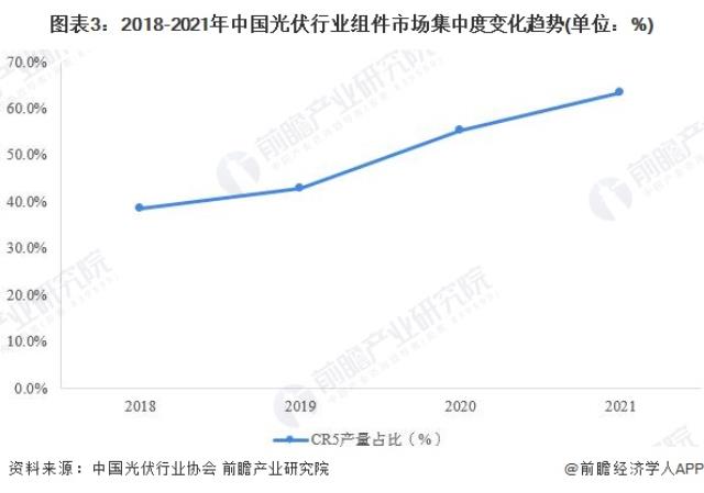 圖表3：2018-2021年中國光伏行業(yè)組件市場集中度變化趨勢(單位：%)
